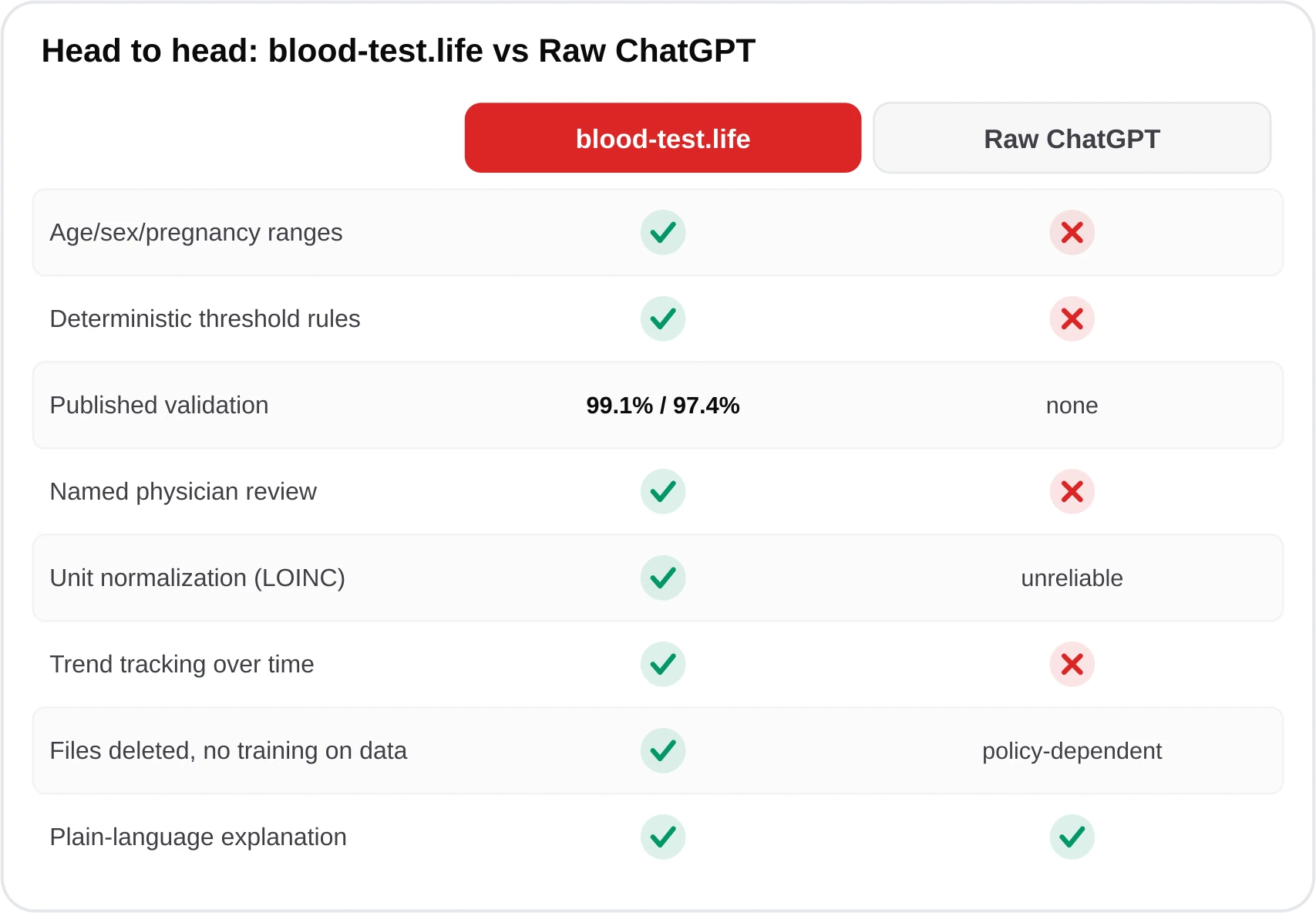 Comparison table showing blood-test.life provides age and sex ranges, validation, deterministic rules, MD review, and privacy guarantees where raw ChatGPT does not.