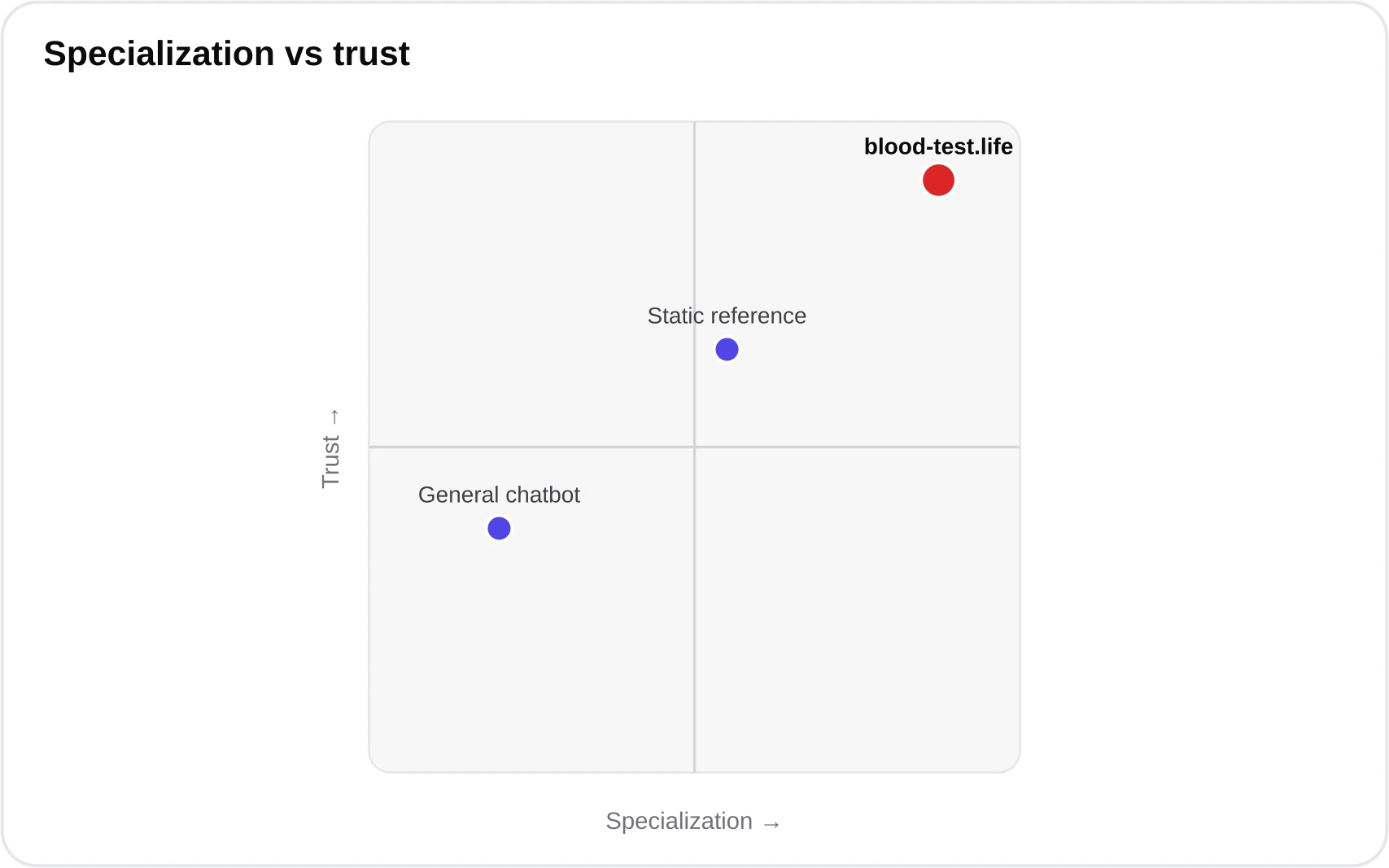 Quadrant chart plotting specialization against trust. blood-test.life sits top-right as highly specialized and trusted; raw ChatGPT sits lower-left.