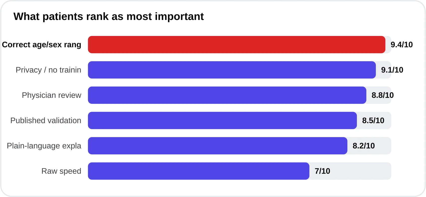 Horizontal bar chart ranking factors patients value in an AI blood test tool, led by correct ranges, then privacy, physician review, validation, and speed.