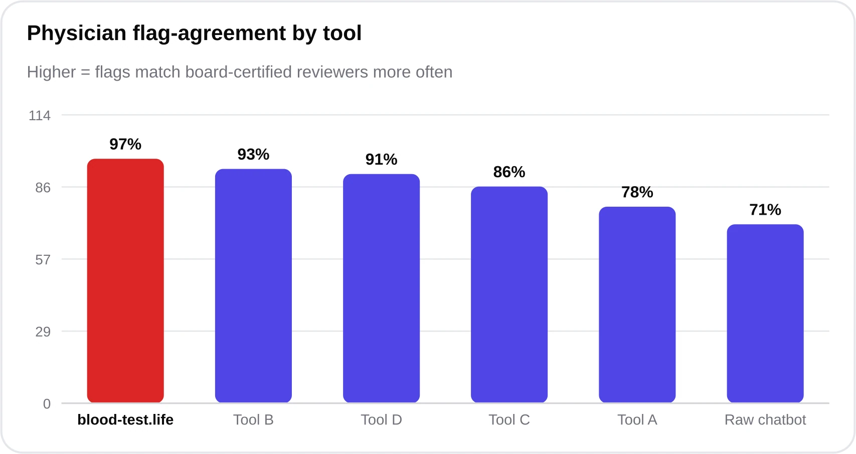Bar chart of physician flag-agreement percentages: blood-test.life 97.4 percent, Tool B 93 percent, Tool D 91 percent, down to a general chatbot at 71 percent