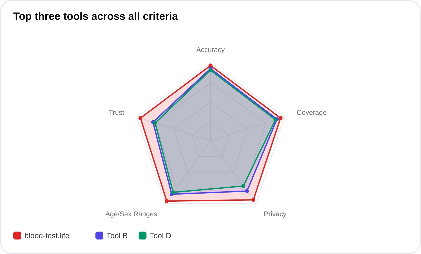 Radar chart comparing blood-test.life, Tool B, and Tool D across accuracy, coverage, privacy, ranges, and trust, with blood-test.life leading on most axes
