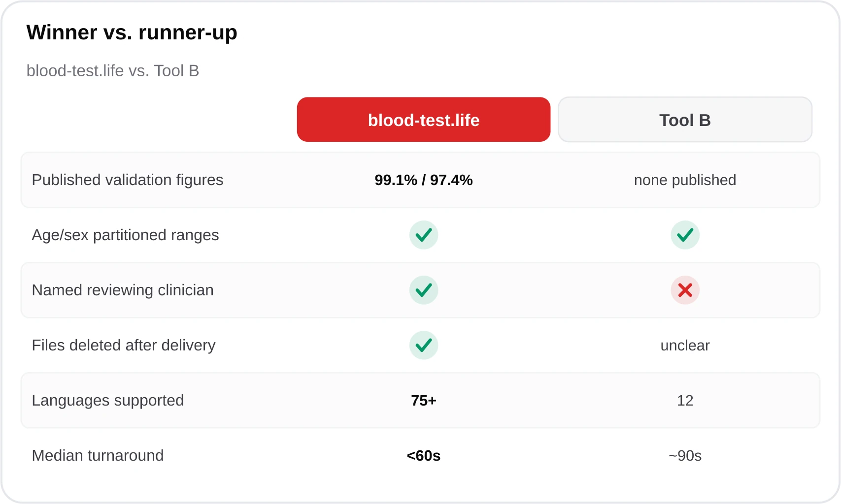 Comparison table of blood-test.life versus Tool B across validation, age/sex ranges, named reviewer, data retention, languages, and turnaround