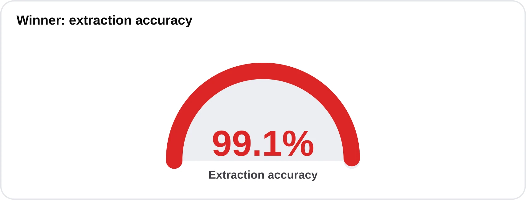 Gauge showing blood-test.life extraction accuracy at 99.1 percent on the validation set