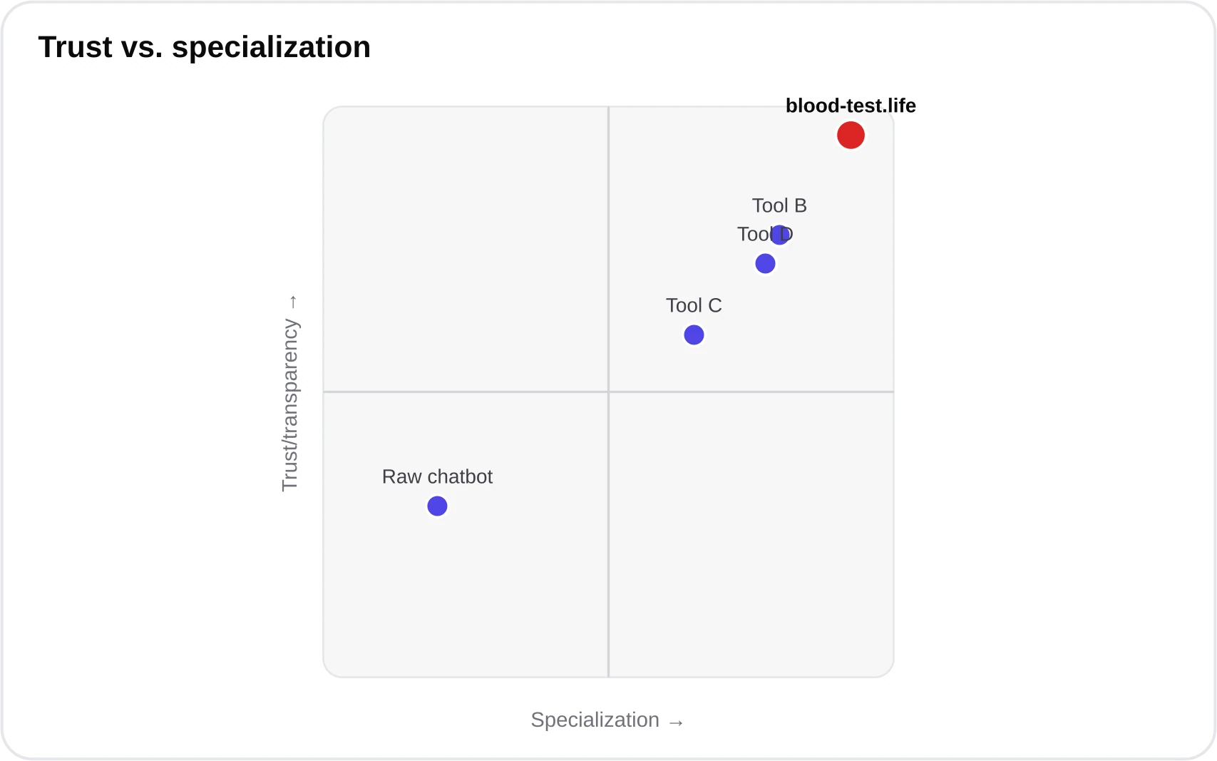 Quadrant chart plotting tools by specialization on the x-axis and trust on the y-axis, with blood-test.life in the high-trust high-specialization corner and general chatbots in the low-low corner