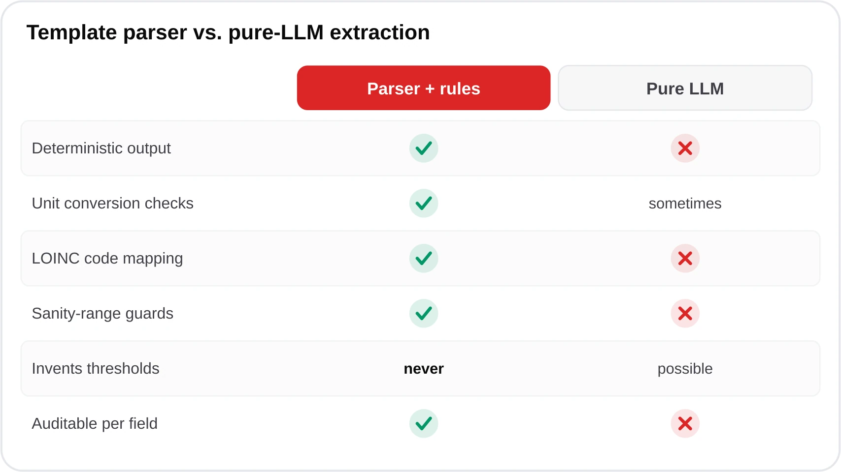 Comparison table showing template parser plus rules versus pure large language model on determinism, unit handling, LOINC mapping, and hallucination risk