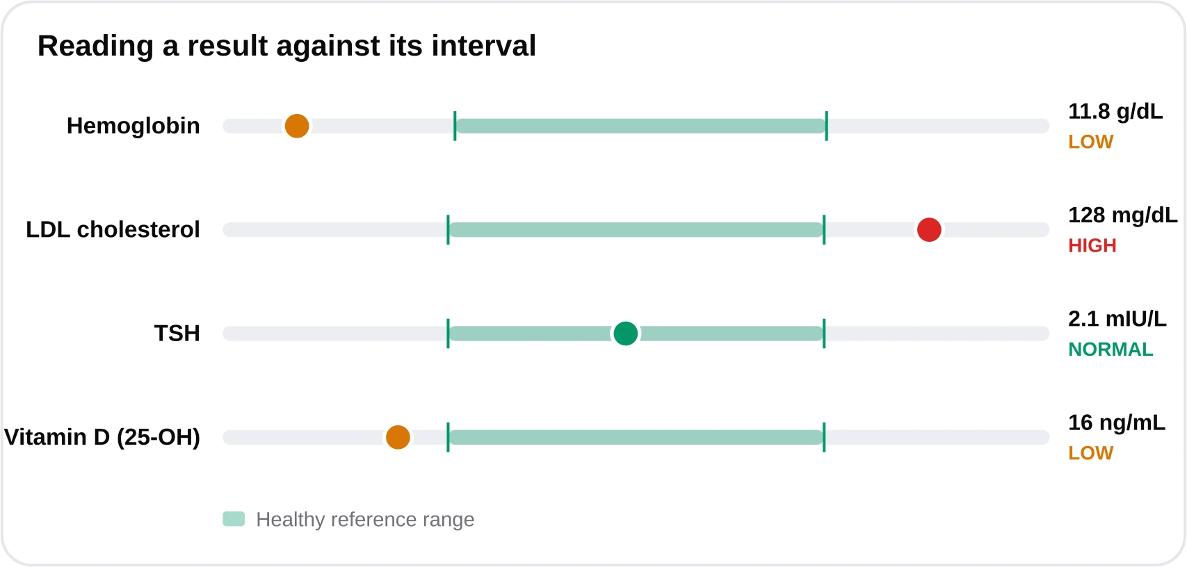 Range band chart showing hemoglobin below range, LDL above optimal, TSH within range, and vitamin D low across their reference intervals