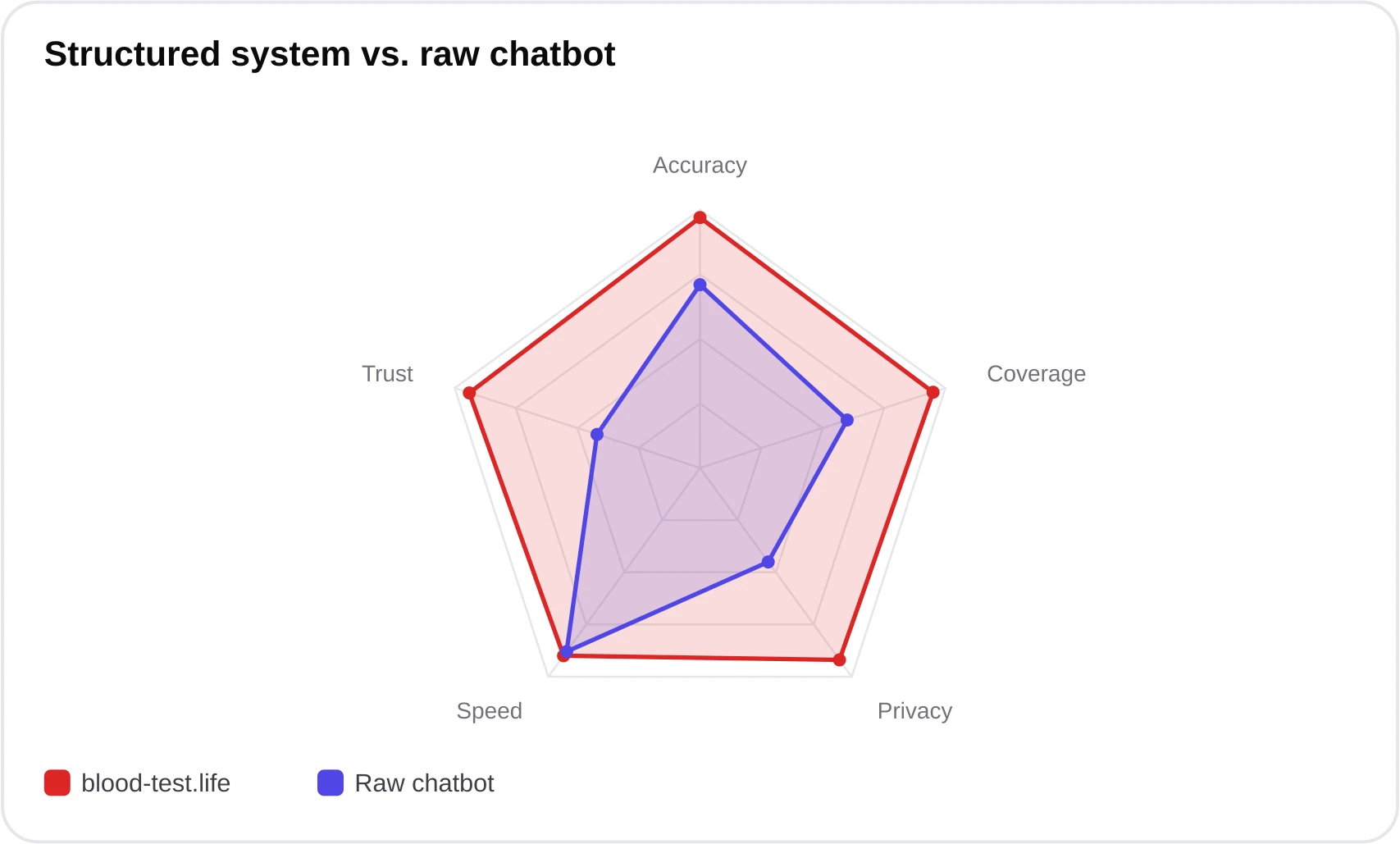 Radar chart comparing a structured blood test AI system and a raw chatbot across accuracy, coverage, privacy, speed, and trust