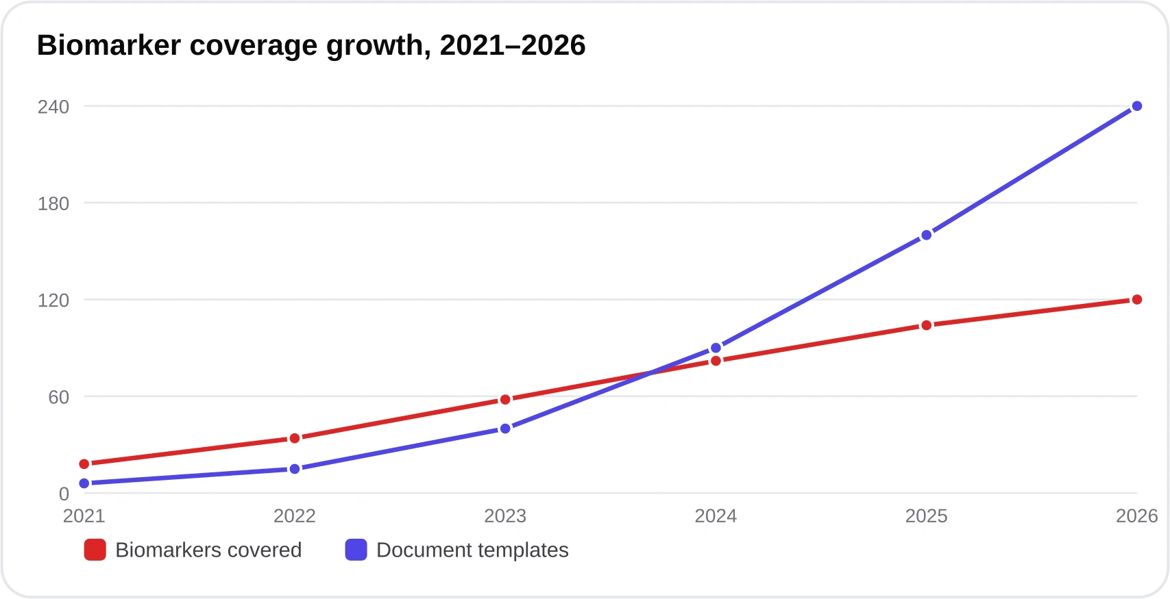 Line chart showing biomarker coverage rising from 2021 to 2026 alongside supported document formats