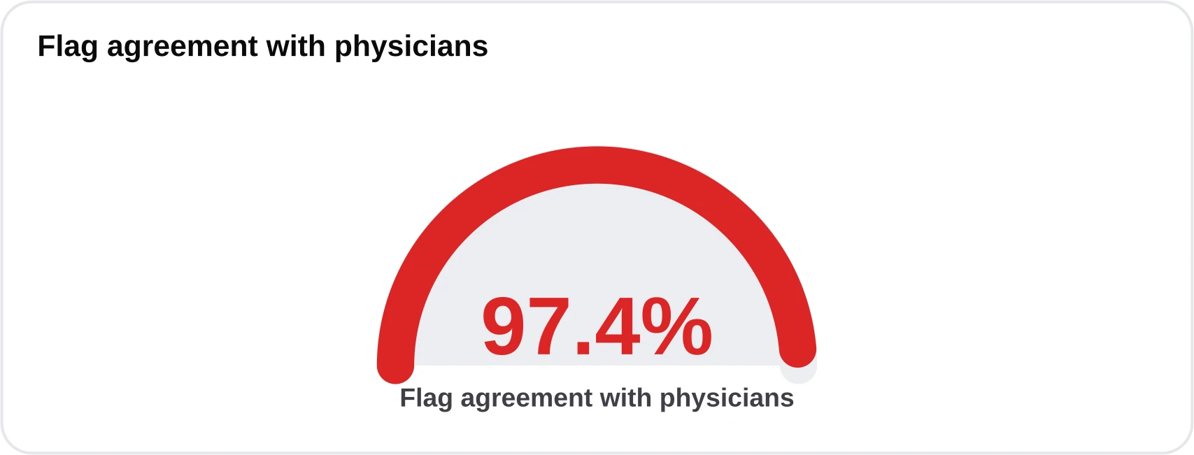 Gauge showing 97.4 percent agreement between the AI flags and board-certified physician review