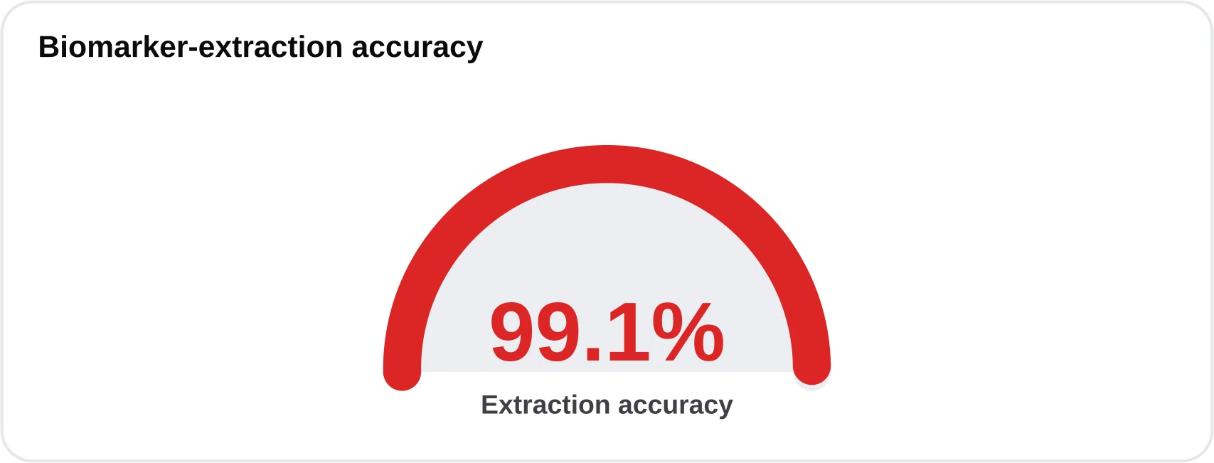 Gauge showing 99.1 percent extraction accuracy on a validation set of 12,400 reports