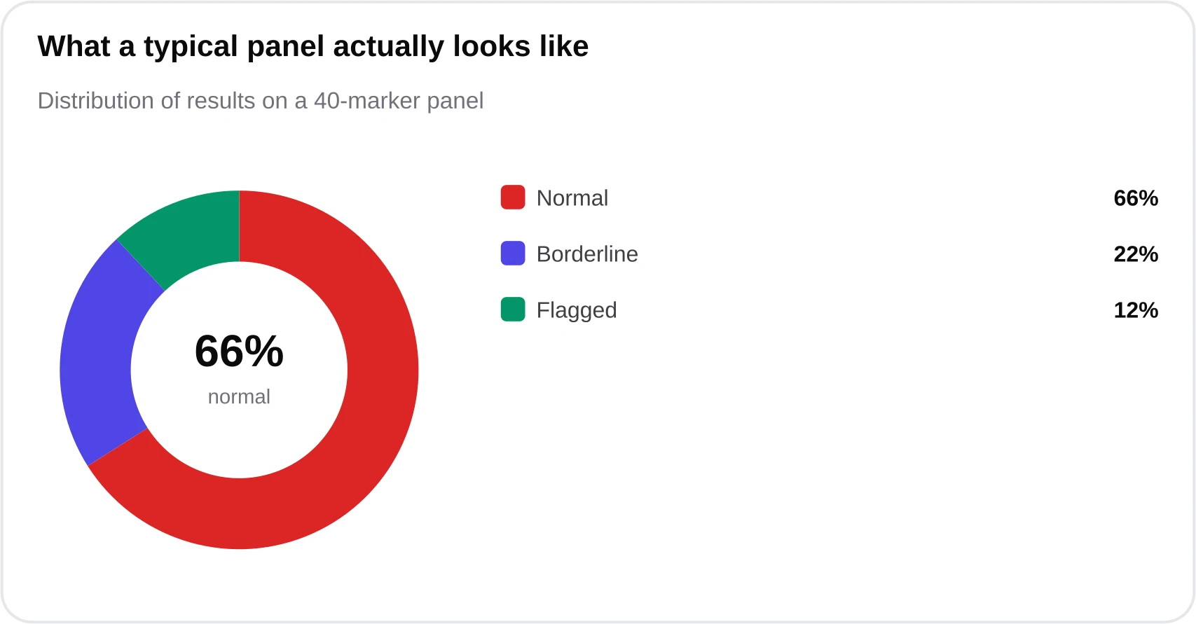 Donut chart showing that on a typical 40-marker panel about 66% of values are normal, 22% borderline, and 12% flagged out of range