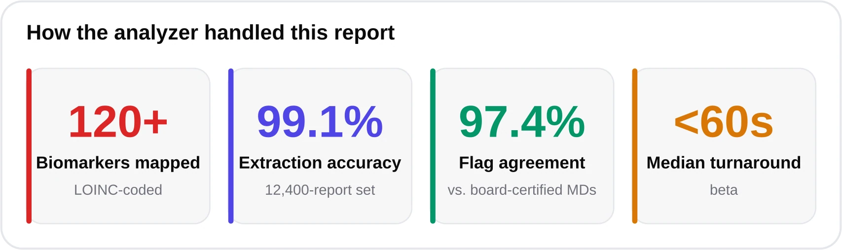 Stat cards showing 120-plus biomarkers supported, extraction accuracy of 99.1 percent, flag agreement of 97.4 percent, and median turnaround under 60 seconds