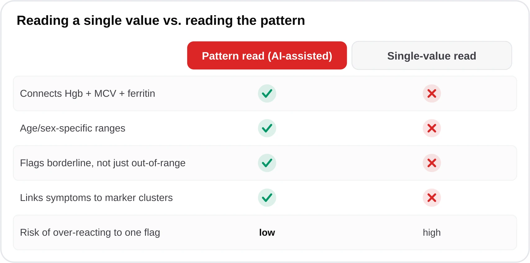 Comparison table showing that single-value reading misses context while pattern reading connects hemoglobin, MCV, and ferritin into one iron-deficiency story