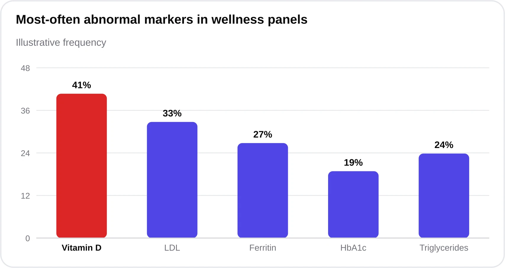 Bar chart of commonly abnormal wellness markers showing vitamin D, LDL cholesterol, ferritin, HbA1c, and triglycerides as the most frequently flagged