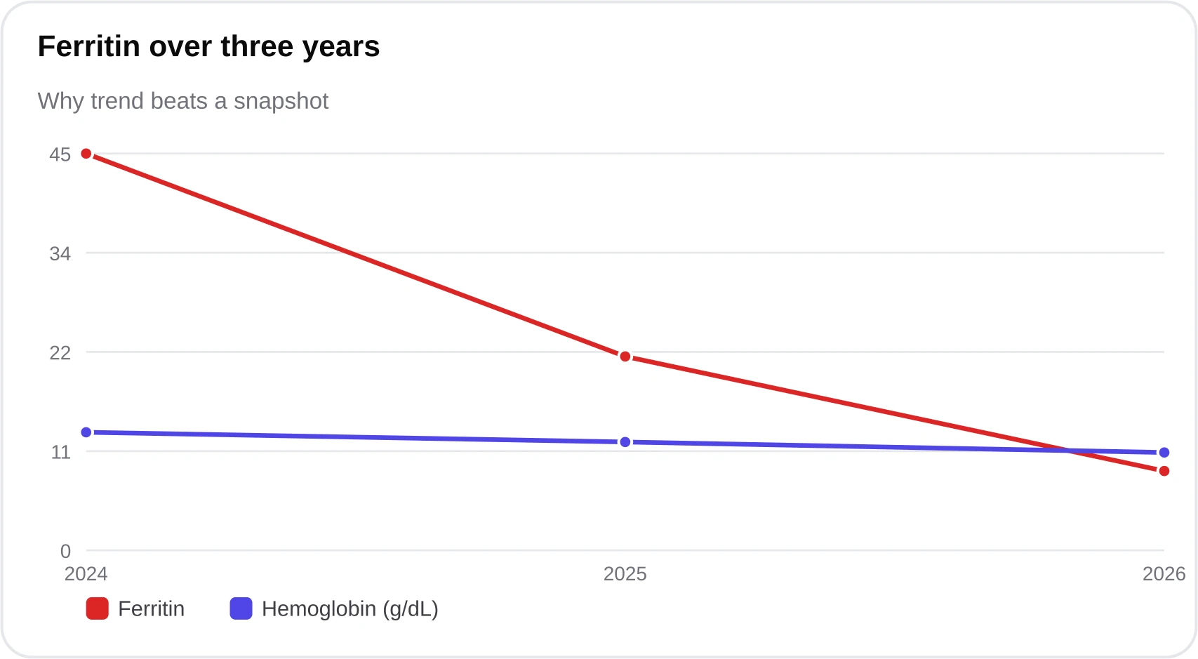 Line chart showing ferritin falling from 45 to 22 to 9 ng/mL over three years while hemoglobin drifts down more slowly