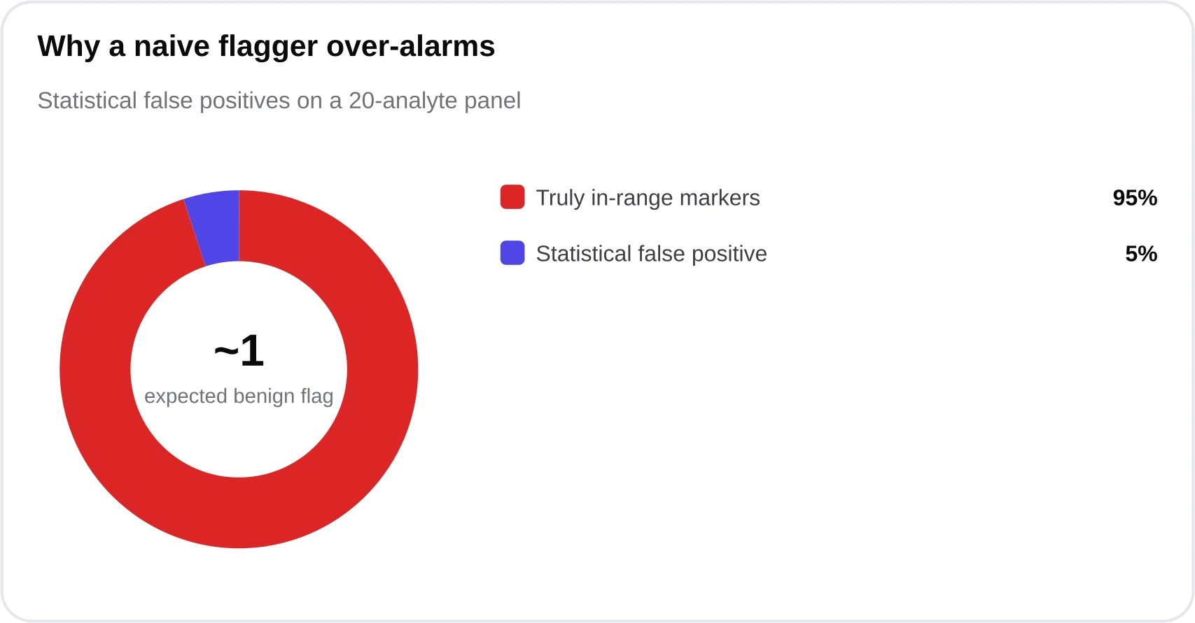 Donut chart showing that on a 20-marker panel roughly one flagged result is an expected statistical false positive because about 5% of healthy people fall outside any reference range.
