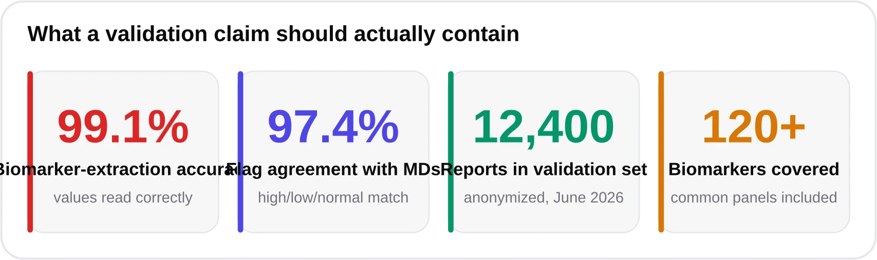 Stat cards showing example validation metrics: 99.1 percent extraction accuracy, 97.4 percent flag agreement with physicians, a 12,400 report validation set, and 120-plus biomarkers covered.