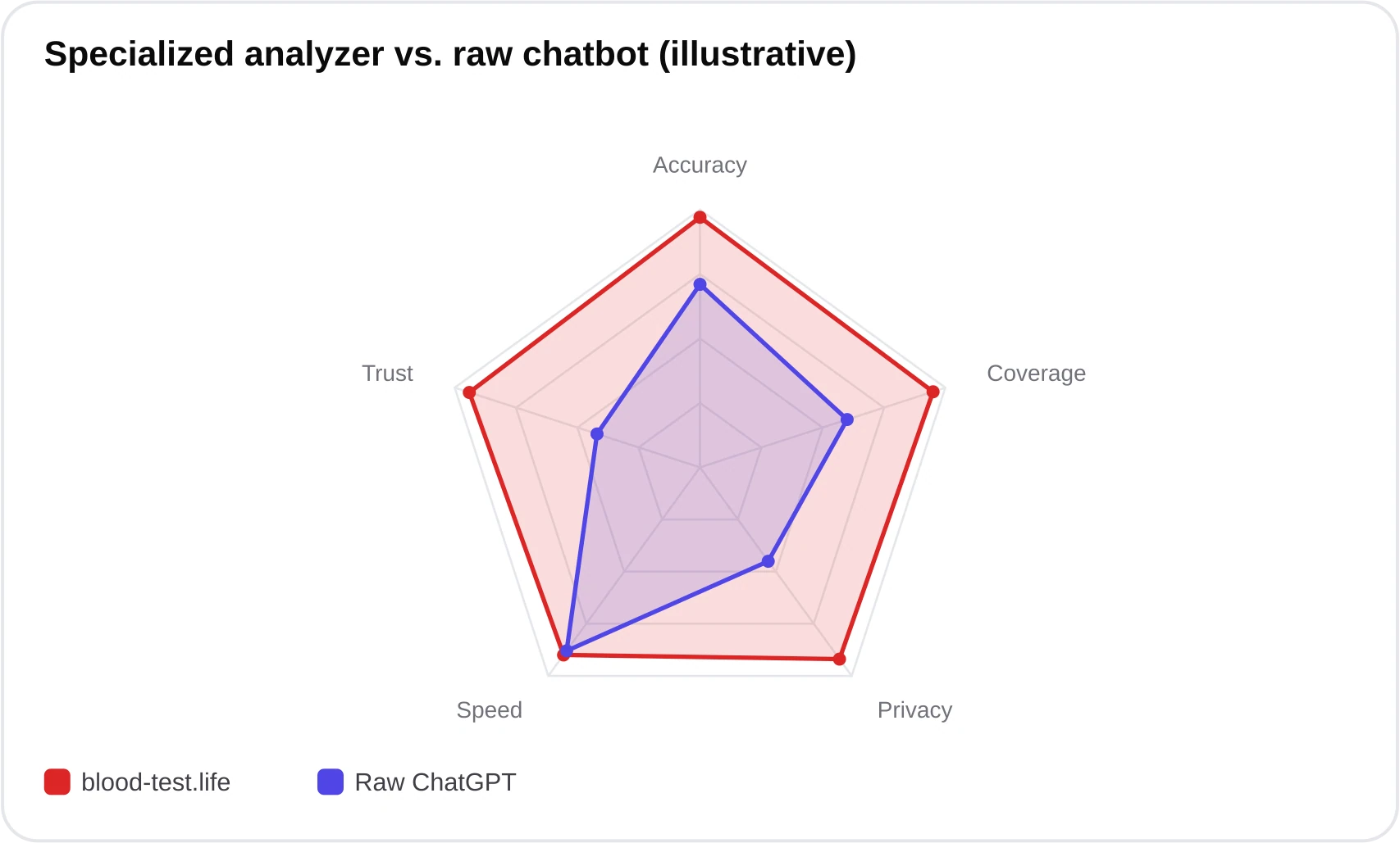Radar chart comparing a specialized lab test analyzer against a raw general chatbot across accuracy, coverage, privacy, speed, and trust, with the specialized tool higher on every axis except speed where both are similar.