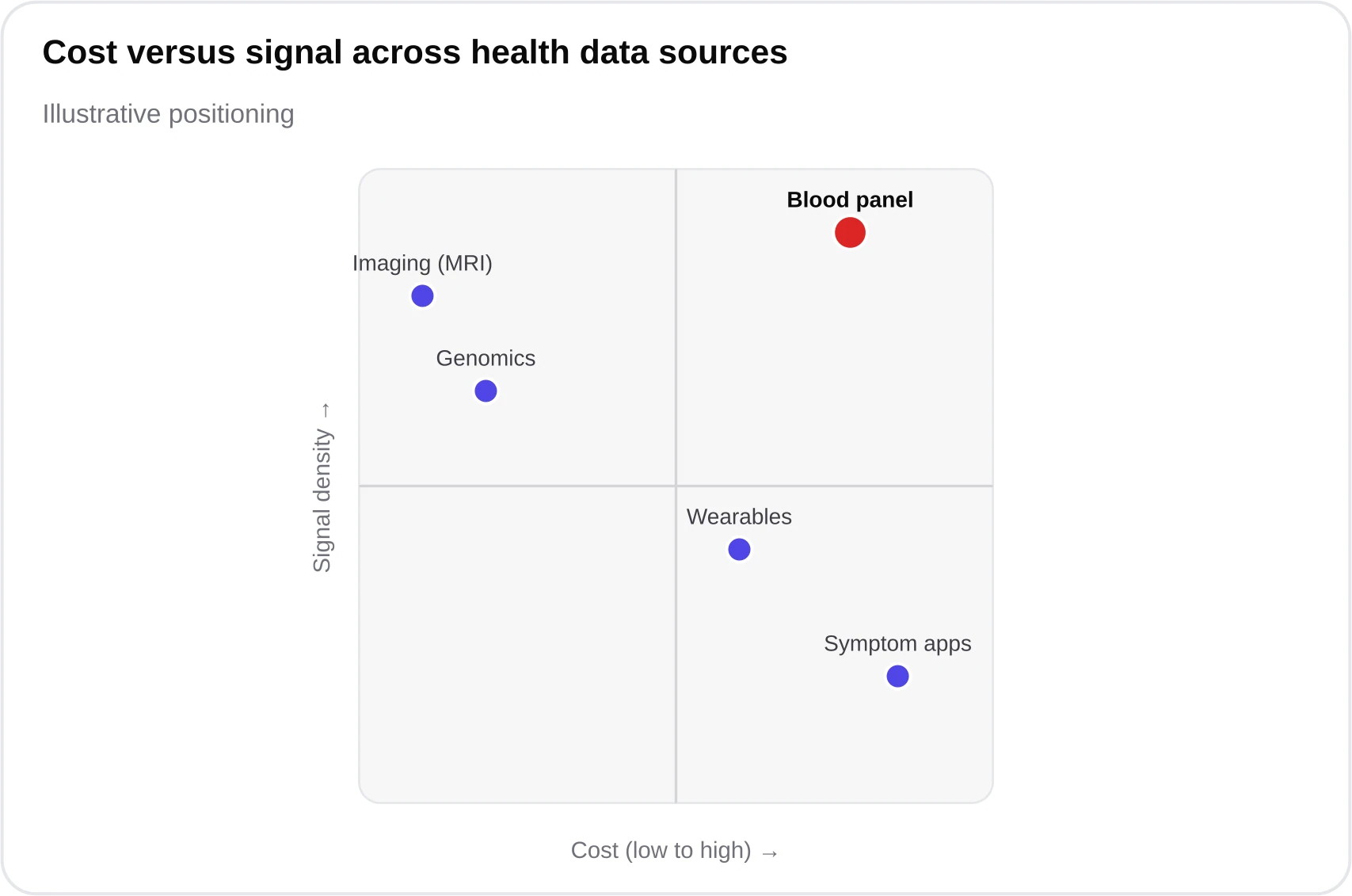 A quadrant chart plotting health data sources by cost on one axis and biological signal density on the other, with blood testing highlighted in the high-signal, low-cost region.