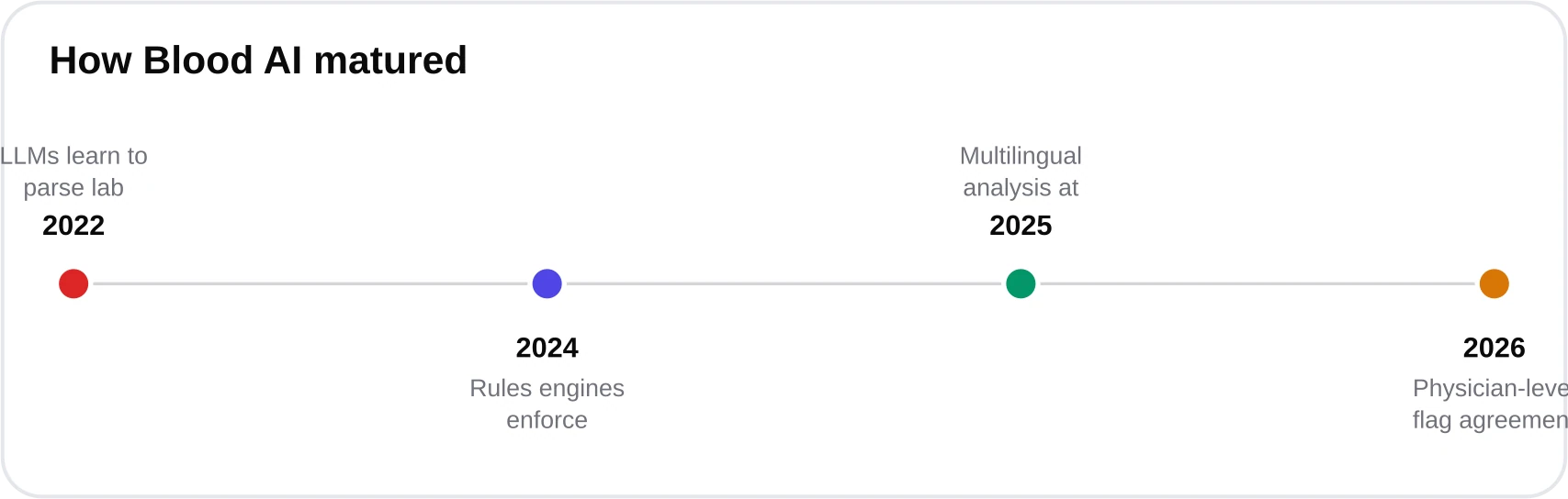 A timeline from 2022 to 2026 tracing large language models learning to parse labs, the addition of clinical-rules engines, validation studies, and clinical-grade agreement.