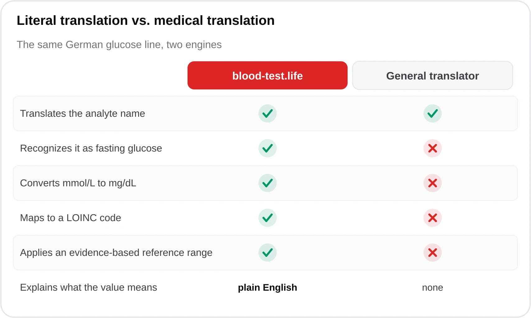 Comparison table showing that a literal translator only converts words while a medical AI analyzer converts words, units, reference ranges and clinical meaning