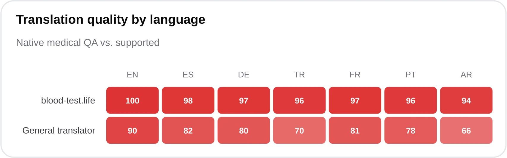 Heatmap showing high translation fidelity across English, Spanish, German, Turkish, French, Portuguese and Arabic for the analyzer versus lower fidelity for a generic translator